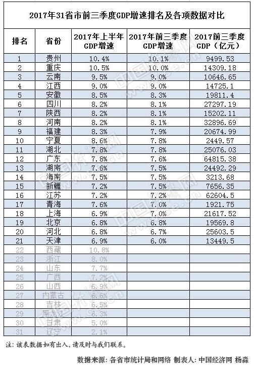 贵州省年gdp排名_众所周知贵州省如今发展迅速 未来有可能出现一二线城市吗 一线(2)