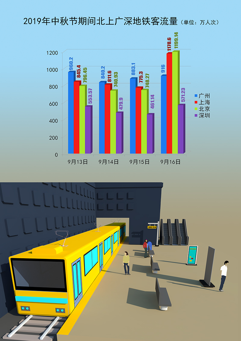 数据眼|节假日客流量频夺全国第一!广州地铁凭啥拥有"顶级流量?