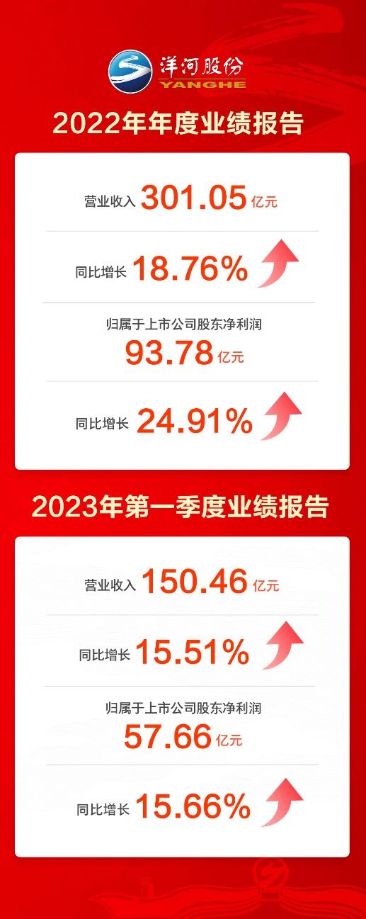 洋河股份：2022年营收突破300亿元，高质量发展行稳致远