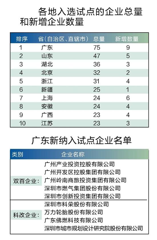 广东国企“尖子生”增长数量全国最多｜热财经