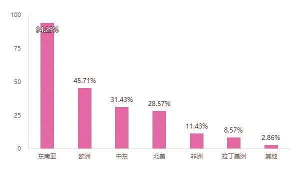 广州化妆品头部企业的主要出海市场，此为多选题(1).jpg