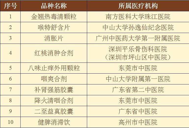 图片[1]-广东省第三批“岭南名方”名单出炉-上淘有品虚拟资源下载